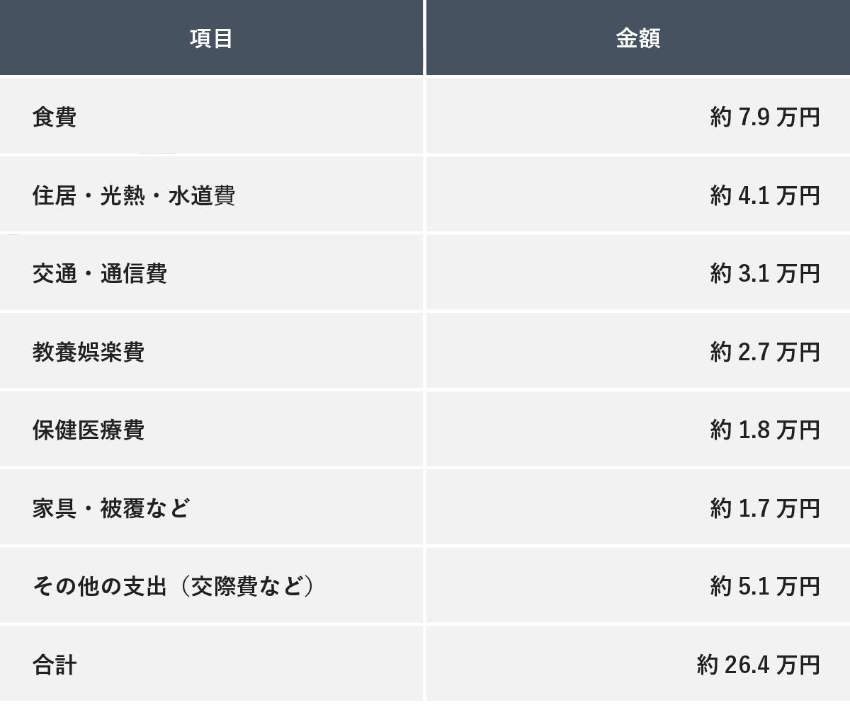 夫婦高齢者の無職世帯の消費支出内訳。合計約26.4万円に対し、食費7.9万円、住居・光熱費4.1万円などの詳細を紹介。