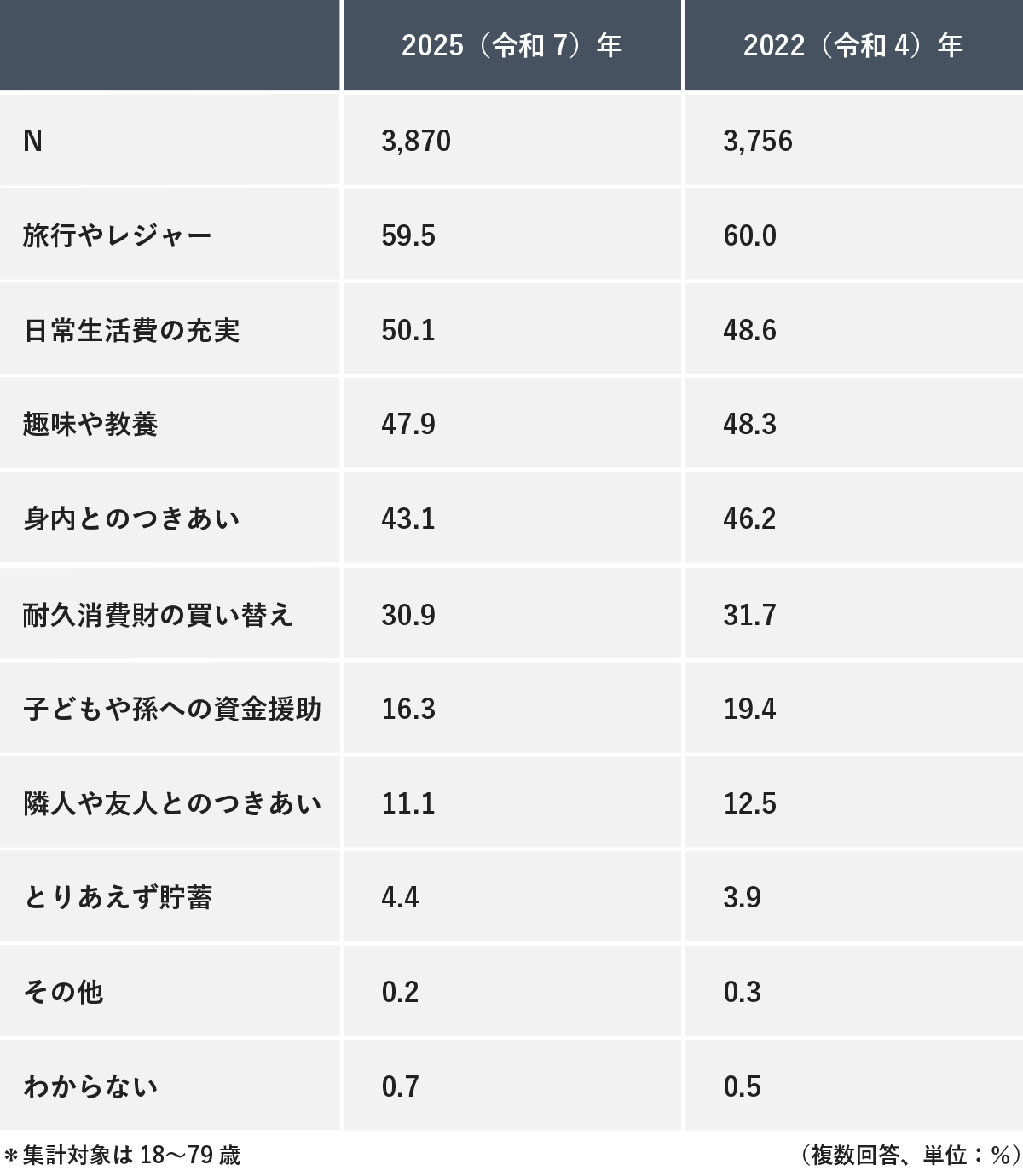 2022年と2025年の老後の生活で資金をかけたい項目のアンケート結果比較。2022年と2025年どちらも、旅行やレジャー、日常生活の充実が上位を占める。