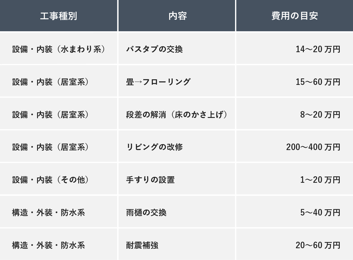 老後の住宅リフォーム・修繕費用の目安表。バスタブ交換（14〜20万円）、リビング改修（200〜400万円）、耐震補強（20〜60万円）などの工事種別ごとの費用の目安を解説。