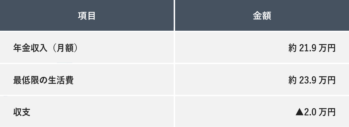 会社員と専業主婦世帯の老後の家計収支シミュレーション。年金収入21.9万円に対し最低限の生活費が23.9万円で、毎月2.0万円の不足が発生する。