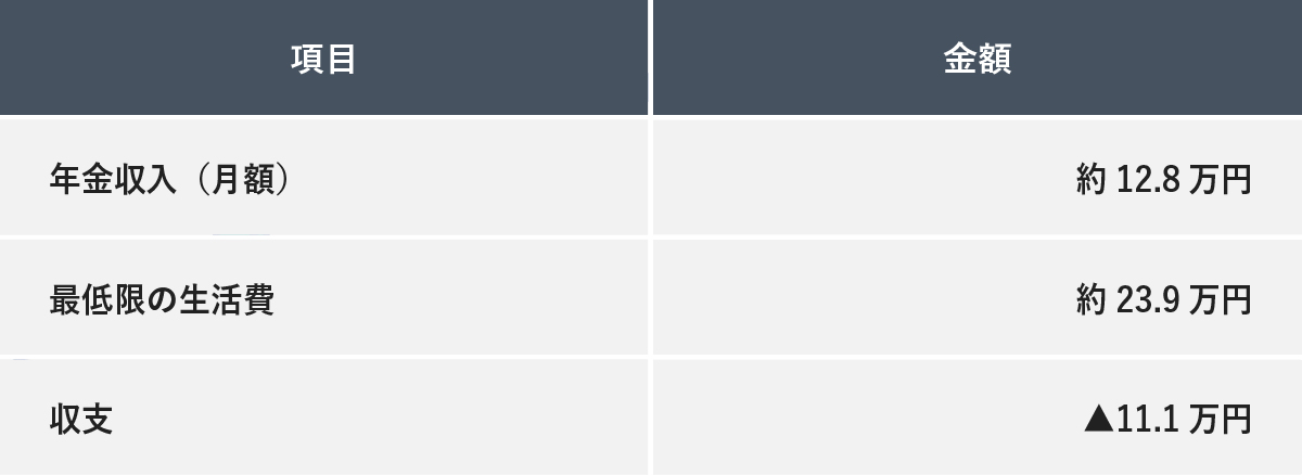 自営業・フリーランス世帯の老後の家計収支シミュレーション。年金収入12.8万円に対し最低限の生活費が23.9万円で、毎月11.1万円の不足が発生する。