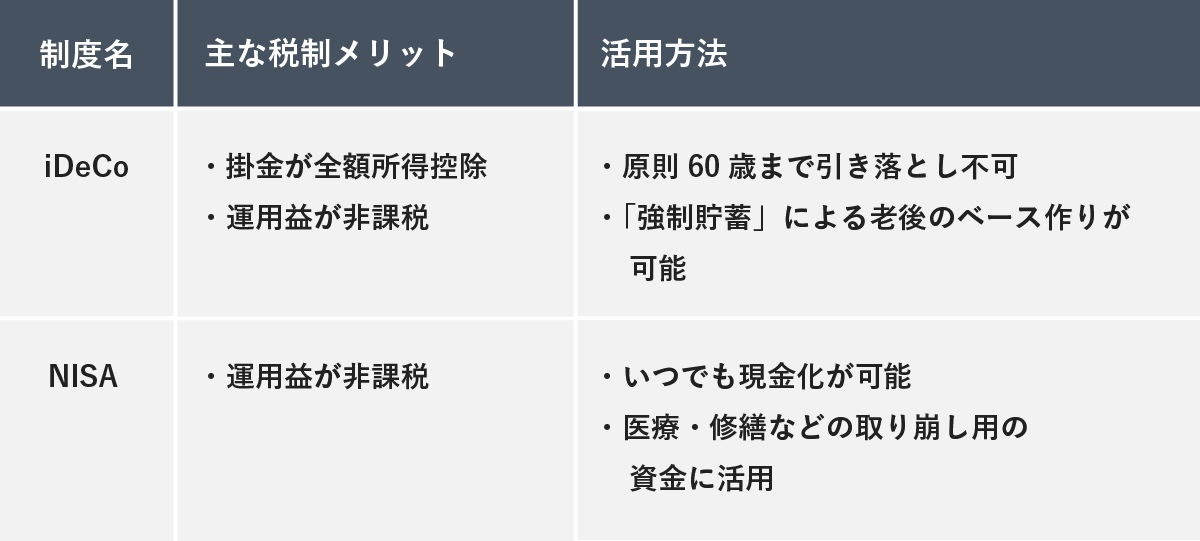 税制優遇制度、iDeCoとNISAの比較表。iDeCoは、掛金全額所得控除と運用益非課税がメリットで、原則60歳まで引き出し不可の「強制貯蓄」による老後のベース作りに適している。対するNISAは、運用益非課税がメリットで、いつでも現金化が可能なため医療・修繕などの取り崩し用資金としての活用できる。