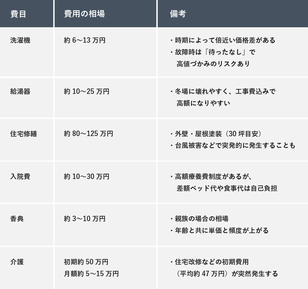 急な出費の費用と相場リスト。洗濯機（6〜13万円）、給湯器（10〜25万円）、住宅修繕（80〜125万円）、入院費（10〜30万円）などの目安を紹介。