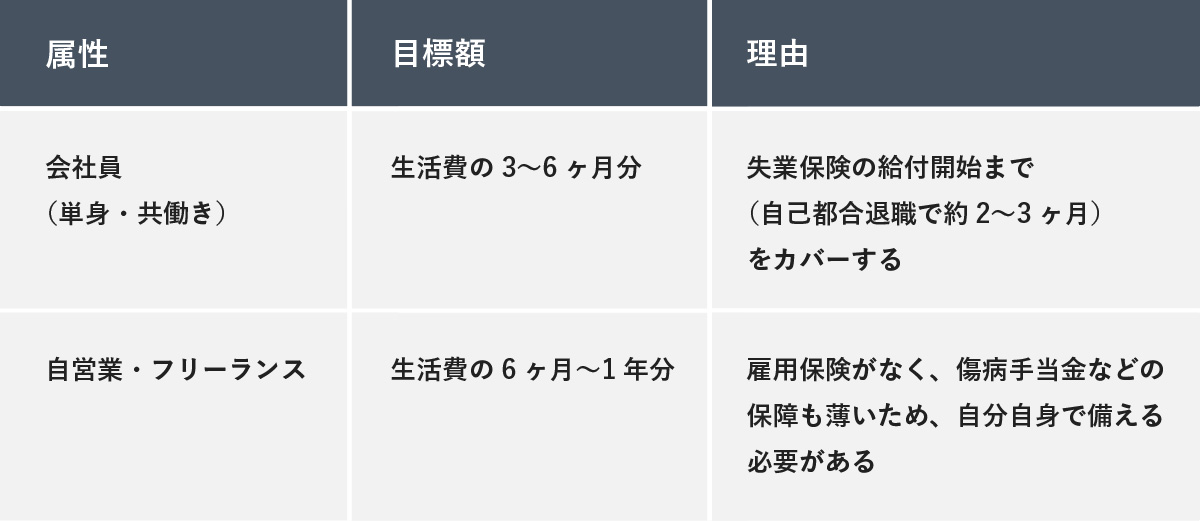 属性別（会社員・自営業）の生活防衛資金の目標額。会社員は生活費の3〜6ヶ月分、自営業は6ヶ月〜1年分を推奨する解説表。