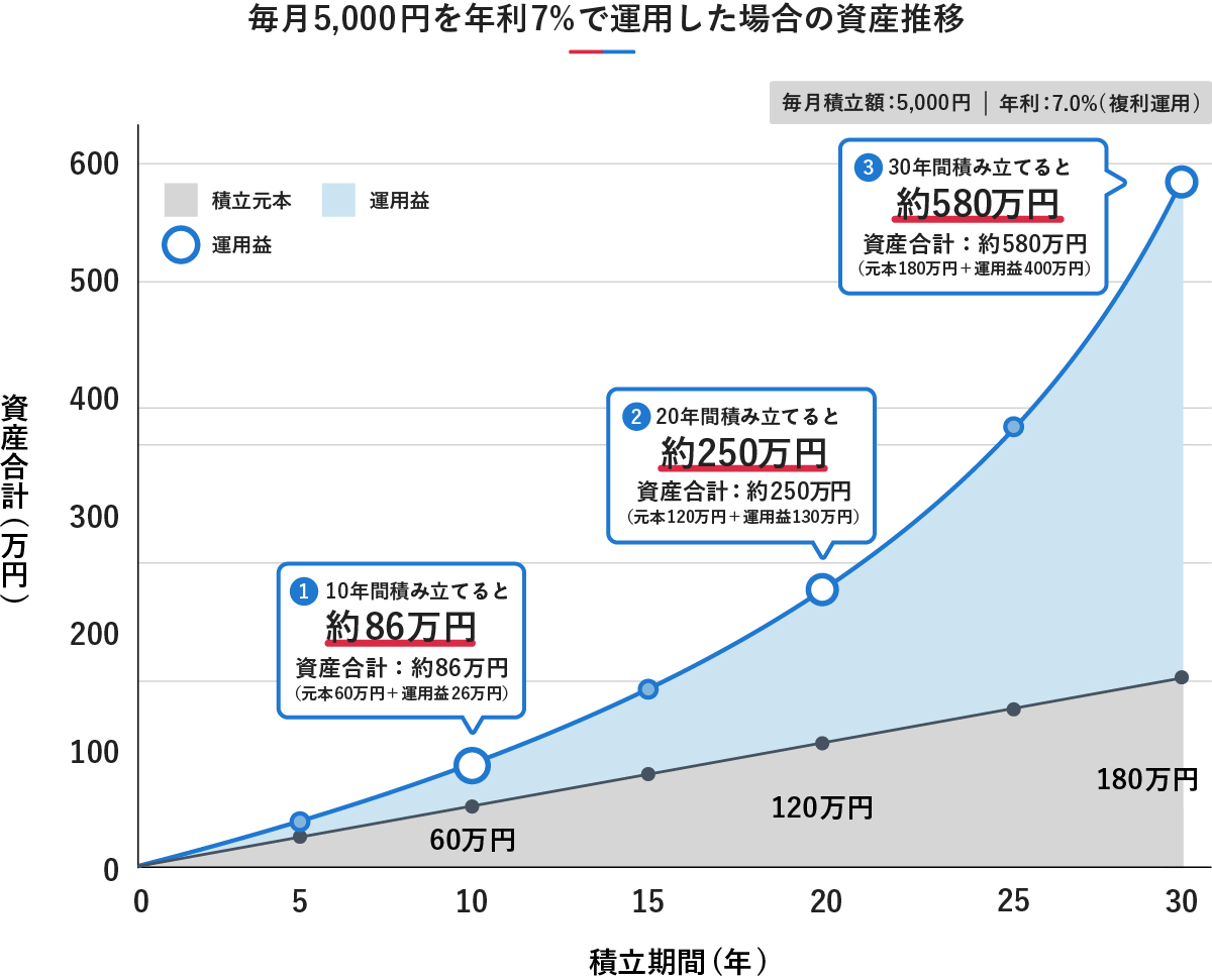 毎月5,000円を年利7.0%（複利運用）で運用した場合の資産推移を表すグラフ。積立期間ごとの資産合計は、10年で約86万円（元本60万円＋運用益26万円）、20年で約250万円（元本120万円＋運用益130万円）、30年で約580万円（元本180万円＋運用益400万円）になることが示されています。