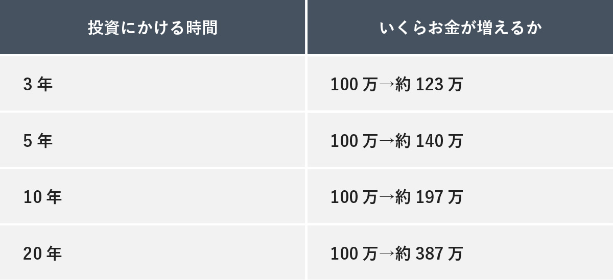 「投資にかける時間」と「いくらお金が増えるか」を示した表。投資期間が3年の場合は100万から約123万、5年は約140万、10年は約197万、20年は約387万になることが記載されています。
