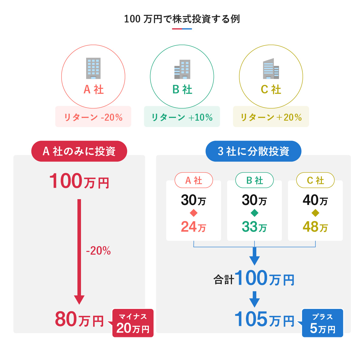 00万円で株式投資をする例として、1社のみに投資した場合と3社に分散投資した場合の結果を比較した図。

A社（リターン-20%）、B社（リターン+10%）、C社（リターン+20%）がある状況で、A社のみに100万円投資した場合は80万円（マイナス20万円）に減ってしまいます。一方、3社に分散投資（A社30万、B社30万、C社40万）した場合は、A社は24万に減るものの、B社は33万、C社は48万に増え、合計105万円（プラス5万円）になることが示されています。