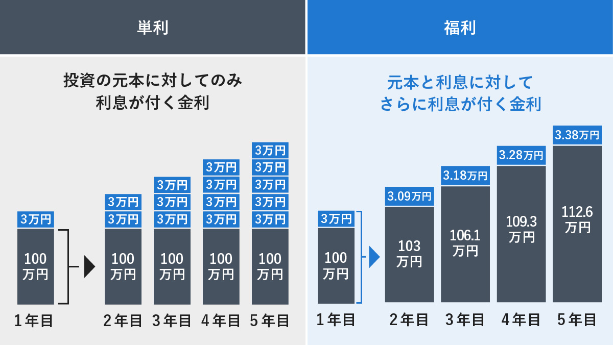 左側の「単利」は投資の元本に対してのみ利息が付き、毎年一定額（例では3万円）の利息が積み上がる様子を示しています。一方、右側の「複利」は元本と利息の合計に対してさらに利息が付き、年を追うごとに元本も受け取る利息額（3万円、3.09万円、3.18万円…）も増加していく様子を、それぞれ1年目から5年目までの棒グラフで説明しています。