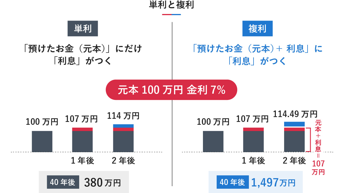 単利と複利の違いを比較した図解です。元本100万円、金利7%の場合の推移を棒グラフで示しています。

左側の「単利」は「預けたお金（元本）」にだけ利息がつくため、1年後は107万円、2年後は114万円となり、40年後には380万円になります。一方、右側の「複利」は「預けたお金（元本）＋利息」に利息がつくため、1年後は107万円、2年後は114.49万円となり、40年後には1,497万円になるという結果の違いを説明しています。