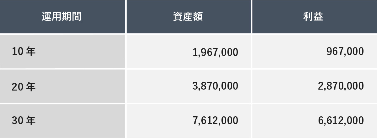 運用期間（10年、20年、30年）ごとの資産額と利益の推移を示した表です。

10年では資産額1,967,000・利益967,000ですが、20年では資産額3,870,000・利益2,870,000、30年では資産額7,612,000・利益6,612,000と、運用期間が長くなるにつれて数値が大きく増加していく様子が示されています。
10年では資産額1,967,000・利益967,000ですが、20年では資産額3,870,000・利益2,870,000、30年では資産額7,612,000・利益6,612,000と、運用期間が長くなるにつれて数値が大きく増加していく様子が示されています。