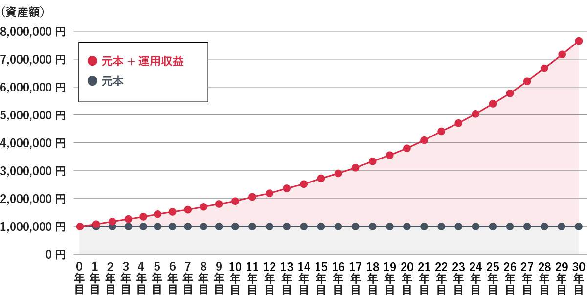 「元本」と「元本＋運用収益」の30年間の資産額推移を比較した折れ線グラフです。

「元本」は1,000,000円で30年間一定であるのに対し、「元本＋運用収益」は年数が経過するごとに上昇幅が大きくなり、30年目には8,000,000円近くまで増加する様子が示されています。