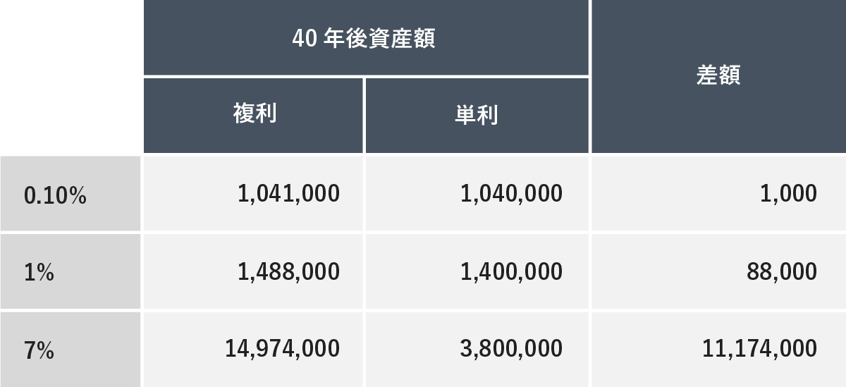0.10%、1%、7%の各条件下における、40年後資産額（複利と単利）とその差額を比較した表です。

0.10%の場合の差額は1,000（複利1,041,000、単利1,040,000）ですが、1%では差額88,000（複利1,488,000、単利1,400,000）、7%では差額11,174,000（複利14,974,000、単利3,800,000）となり、パーセンテージが高くなるにつれて複利と単利の資産額の差が大きく広がる様子が示されています。