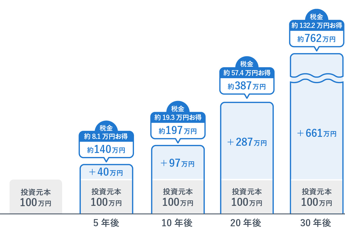 投資元本100万円を運用した際の、5年後から30年後までの資産額の推移と、お得になる税金の額を示す棒グラフ