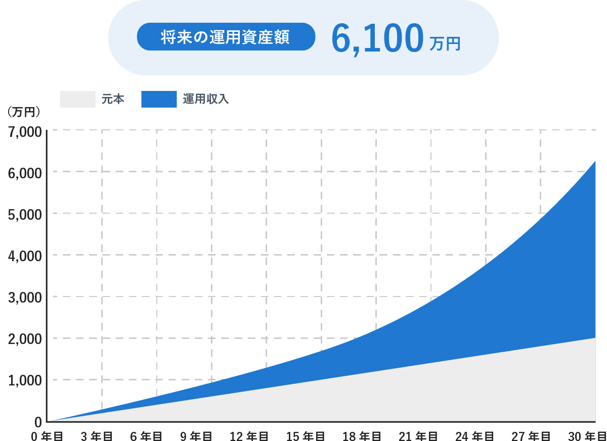 将来の運用資産額が6,100万円になることを示す、30年目までの元本と運用収入の推移を表したグラフ