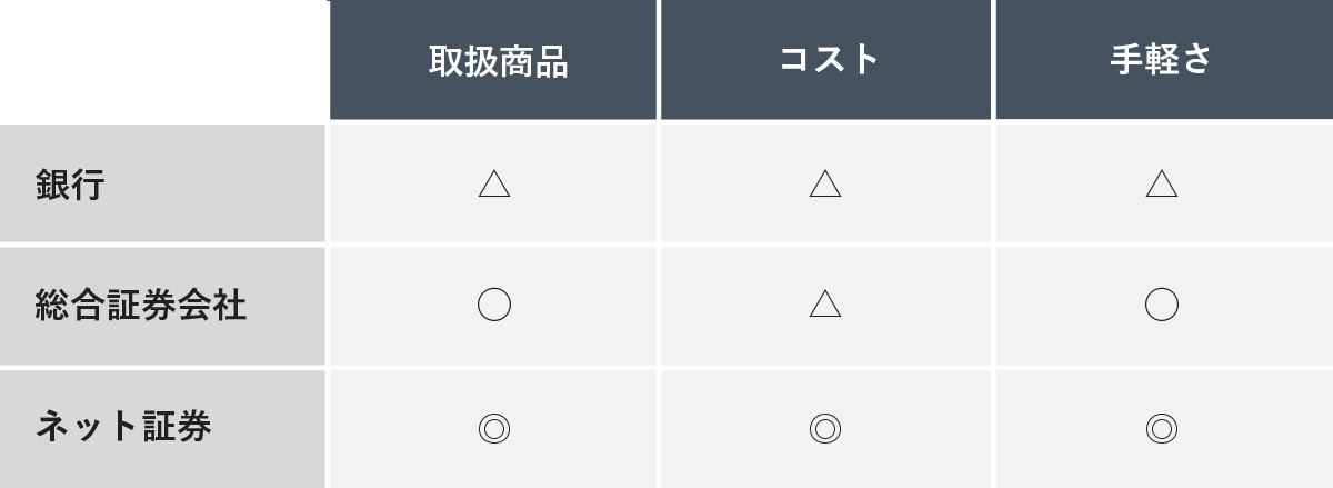 銀行、総合証券会社、ネット証券について、「取扱商品」「コスト」「手軽さ」の3項目を比較した表