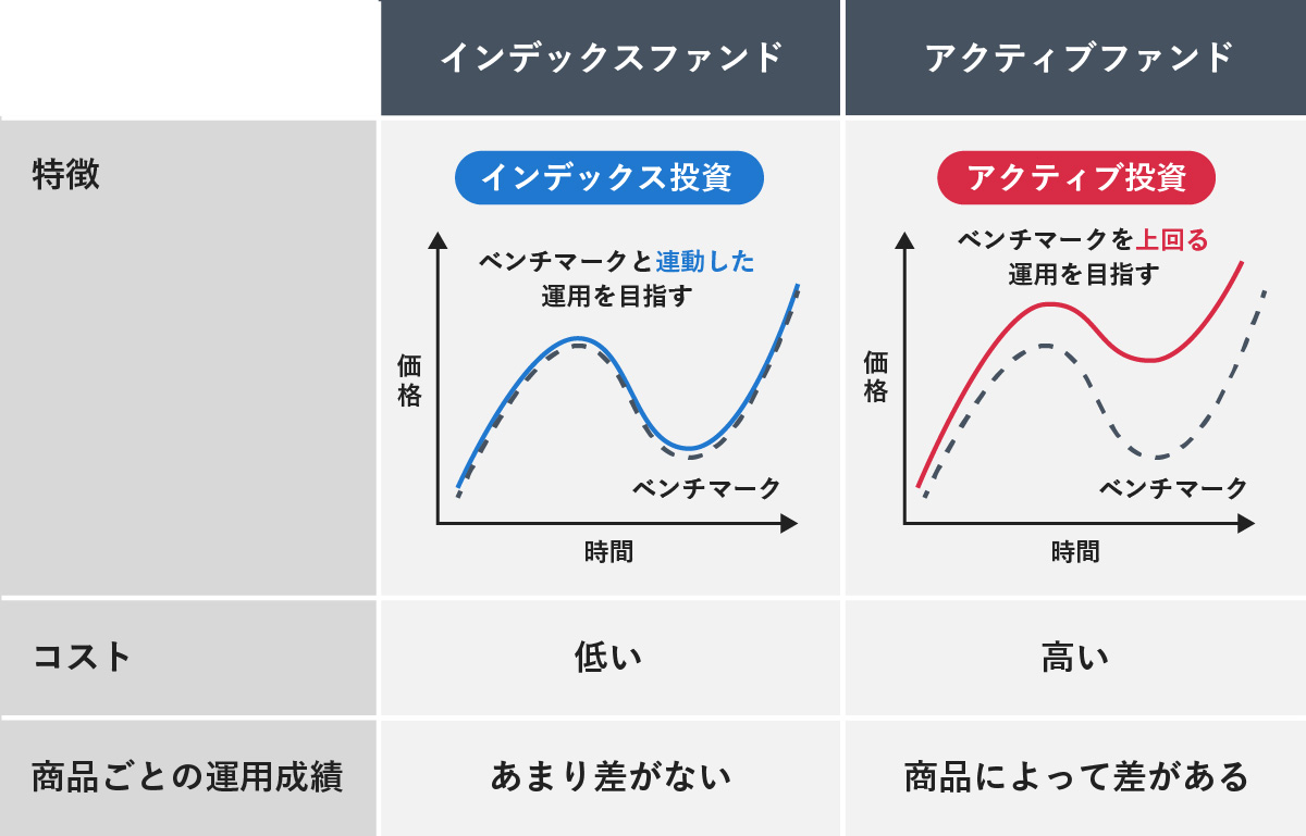 インデックスファンドとアクティブファンドについて、値動きの特徴を示すグラフや、コスト、商品ごとの運用成績を比較した表