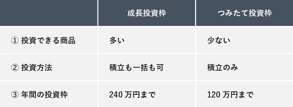 成長投資枠とつみたて投資枠における、投資できる商品、投資方法、年間の投資枠の3項目をまとめた比較表