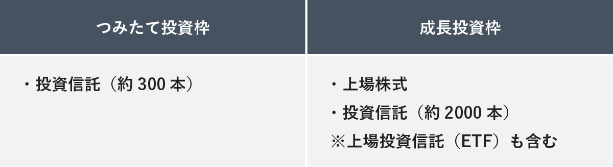 つみたて投資枠と成長投資枠における、投資対象商品の違いをまとめた比較表