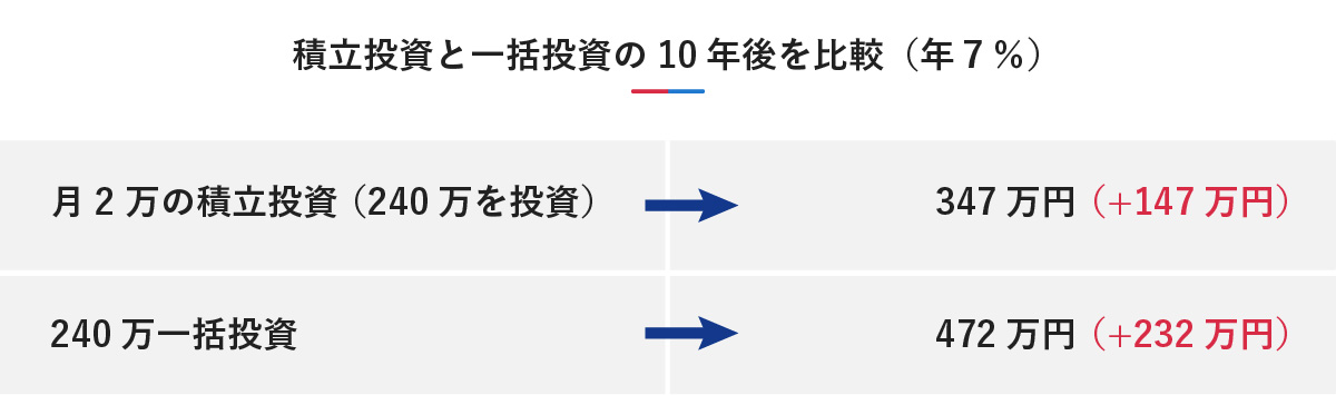 年利7％で運用した際の月2万円の積立投資と、240万円の一括投資の10年後の結果を比較した表