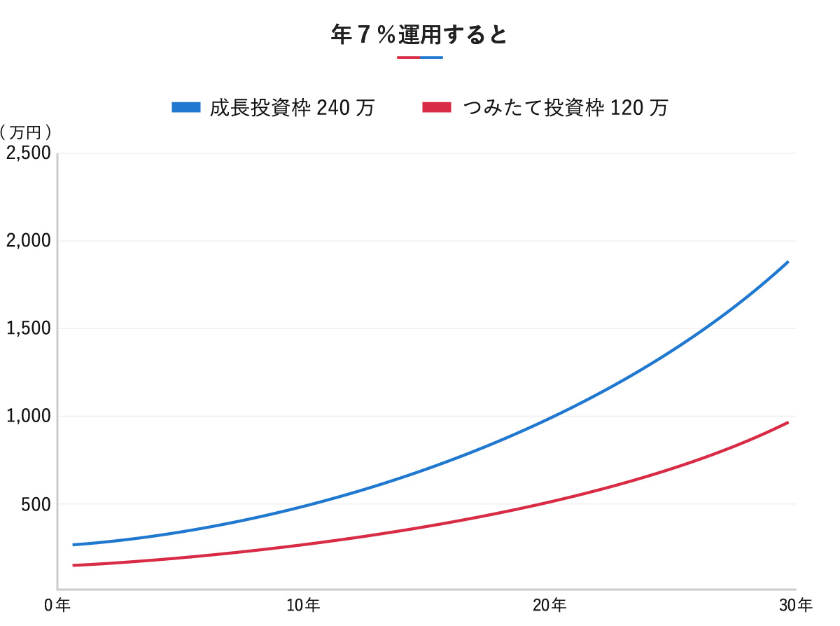 成長投資枠（240万円）とつみたて投資枠（120万円）をそれぞれ年利7%で運用した場合の、30年間の資産推移を示す折れ線グラフ