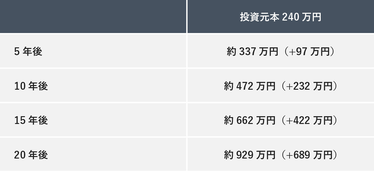 投資元本240万円における、5年後から20年後までの資産額の推移をまとめた表
