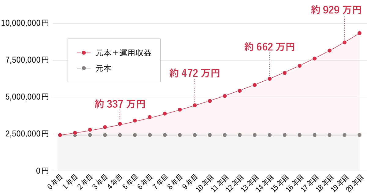 元本と、元本と運用収益の20年間の推移を示す折れ線グラフ