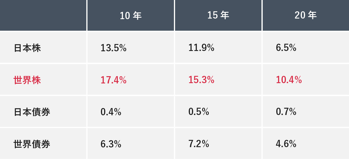 日本株、世界株、日本債券、世界債券における、10年、15年、20年の数値をパーセンテージで比較した表