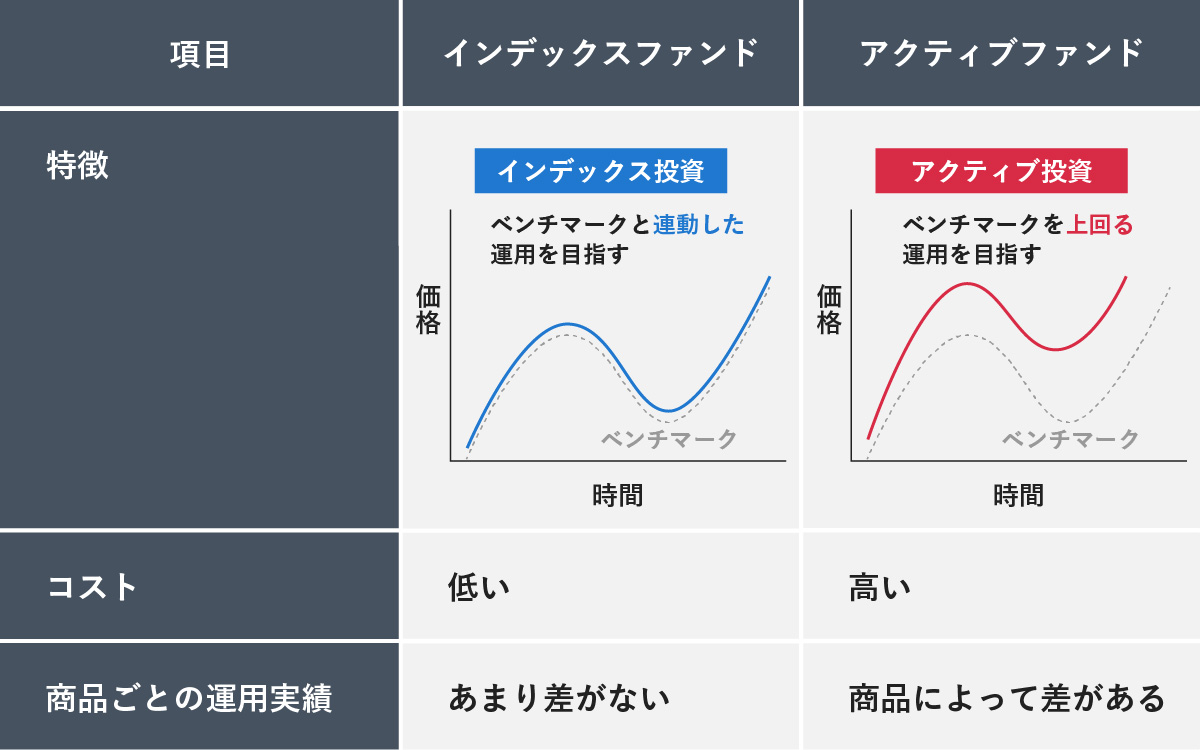 インデックスファンドとアクティブファンドにおける、特徴、コスト、商品ごとの運用実績の3項目を比較した表