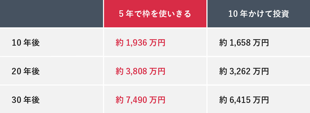 5年で枠を使いきる場合と、10年かけて投資する場合における、10年後、20年後、30年後の金額を比較した表