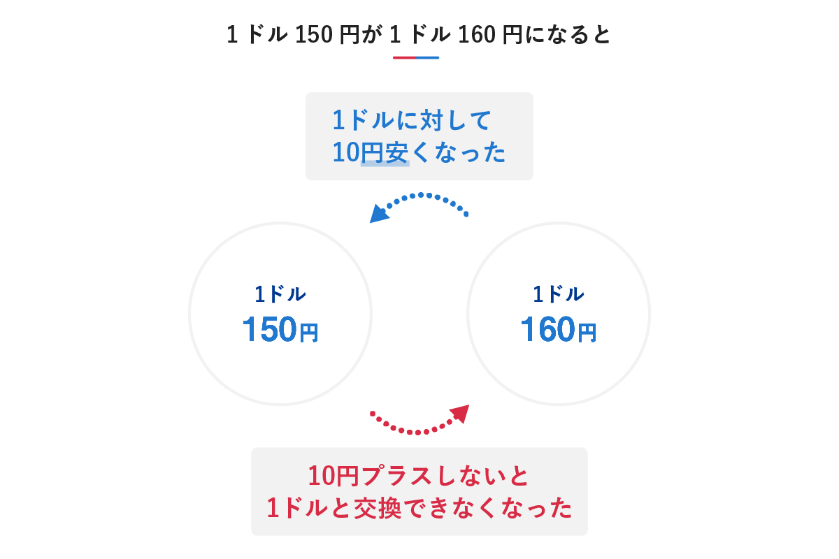 1ドル150円が1ドル160円になった場合の変化を解説する図。「1ドルに対して10円安くなった」「10円プラスしないと1ドルと交換できなくなった」と記載されている。