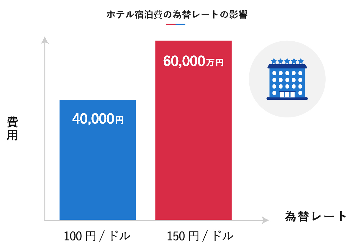 「ホテル宿泊費の為替レートの影響」を示す棒グラフ。為替レートが100円/ドルの場合の費用は40,000円、150円/ドルの場合は60,000円になることが示されている。