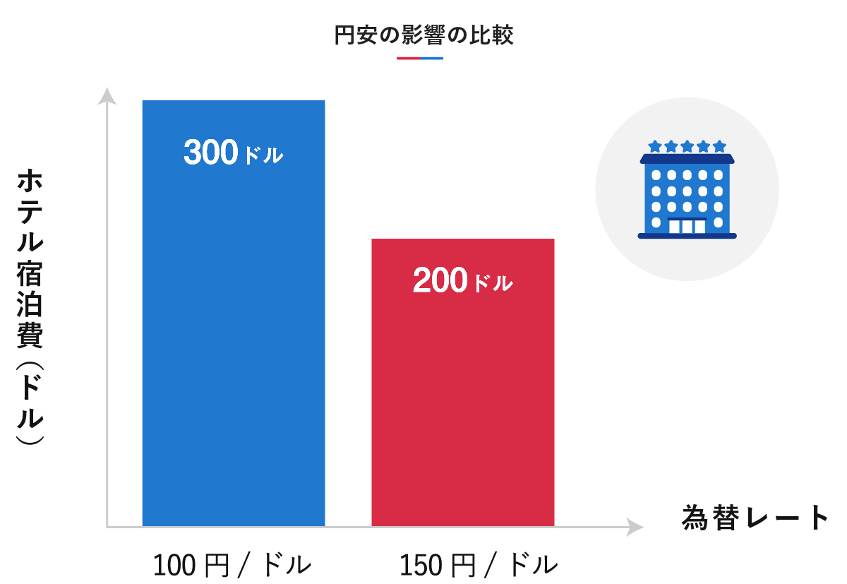 「円安の影響の比較」を示す棒グラフ。為替レートが100円/ドルの場合のホテル宿泊費（ドル）は300ドル、150円/ドルの場合は200ドルになることが示されている。