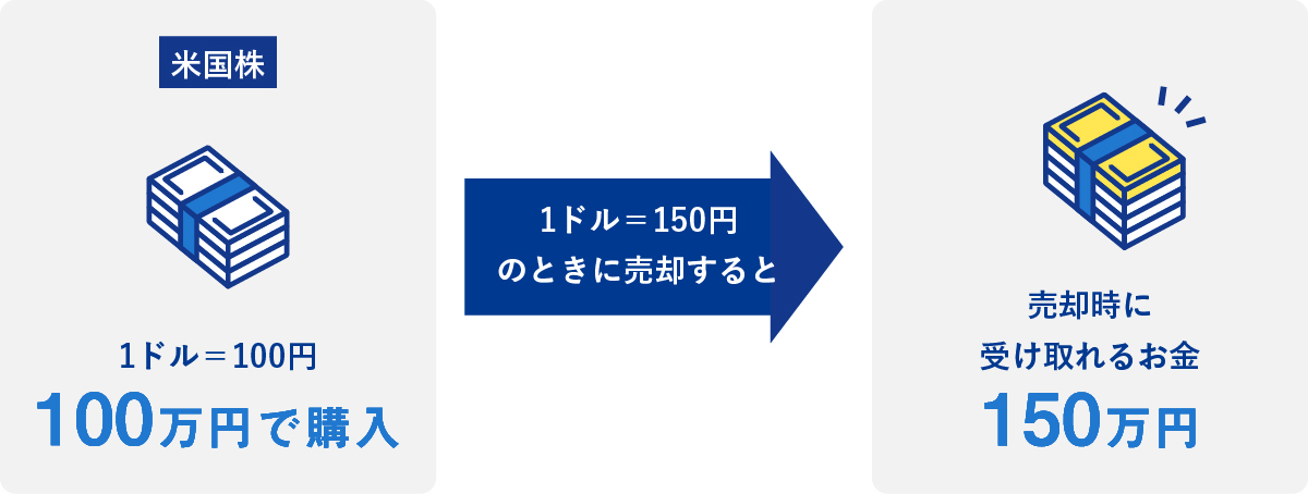 米国株の売却における為替レートの影響を示す図。1ドル＝100円のときに100万円で購入したものを、1ドル＝150円のときに売却すると、売却時に受け取れるお金が150万円になることが示されている。