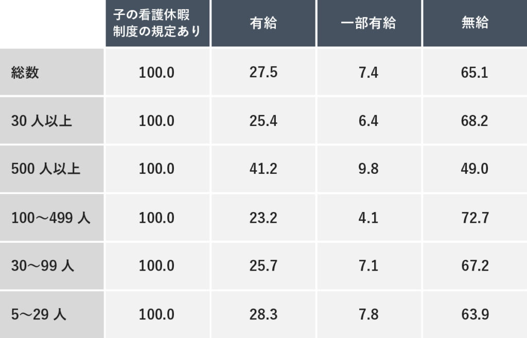 子の看護休暇制度における有給・無給の割合を示す表。総数では有給27.5%、一部有給7.4%、無給65.1%となっている。企業規模別では、500人以上の企業で有給率が41.2%と最も高く、100〜499人の企業では23.2%と最も低い。全体として「無給」とする企業が過半数を占めていることが示されている。
