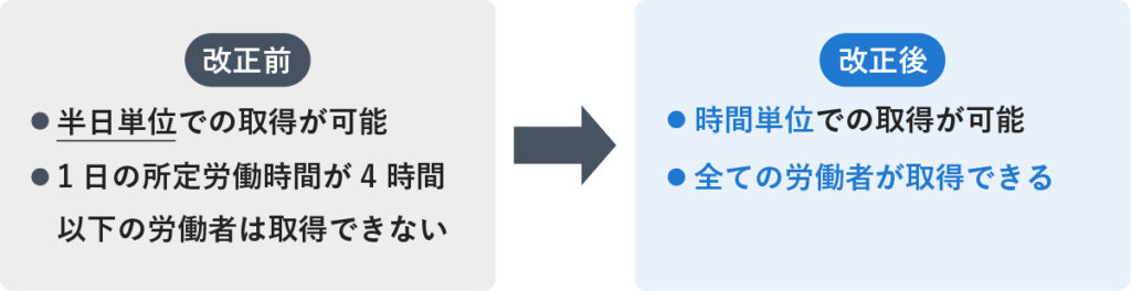子の看護休暇の法改正前後の変更点を示す図。改正前は「半日単位での取得が可能」「1日の所定労働時間が4時間以下の労働者は取得できない」という制限があった。改正後は「時間単位での取得が可能」「全ての労働者が取得できる」へと緩和されたことが示されている。