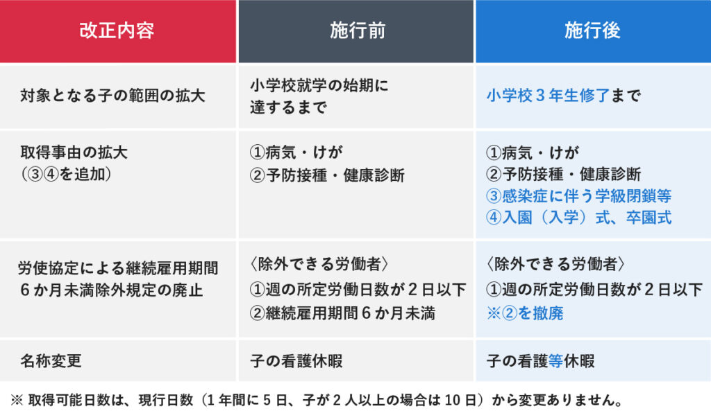育児法の改正内容をまとめた比較表。主な変更点は4つ。1つ目は、対象となる子の範囲が「小学校3年生修了まで」に拡大。2つ目は、取得事由に「感染症に伴う学級閉鎖」と「入園・入学・卒園式」を追加。3つ目は、継続雇用期間6か月未満の労働者を除外する規定を撤廃。4つ目は、名称を「子の看護等休暇」に変更。