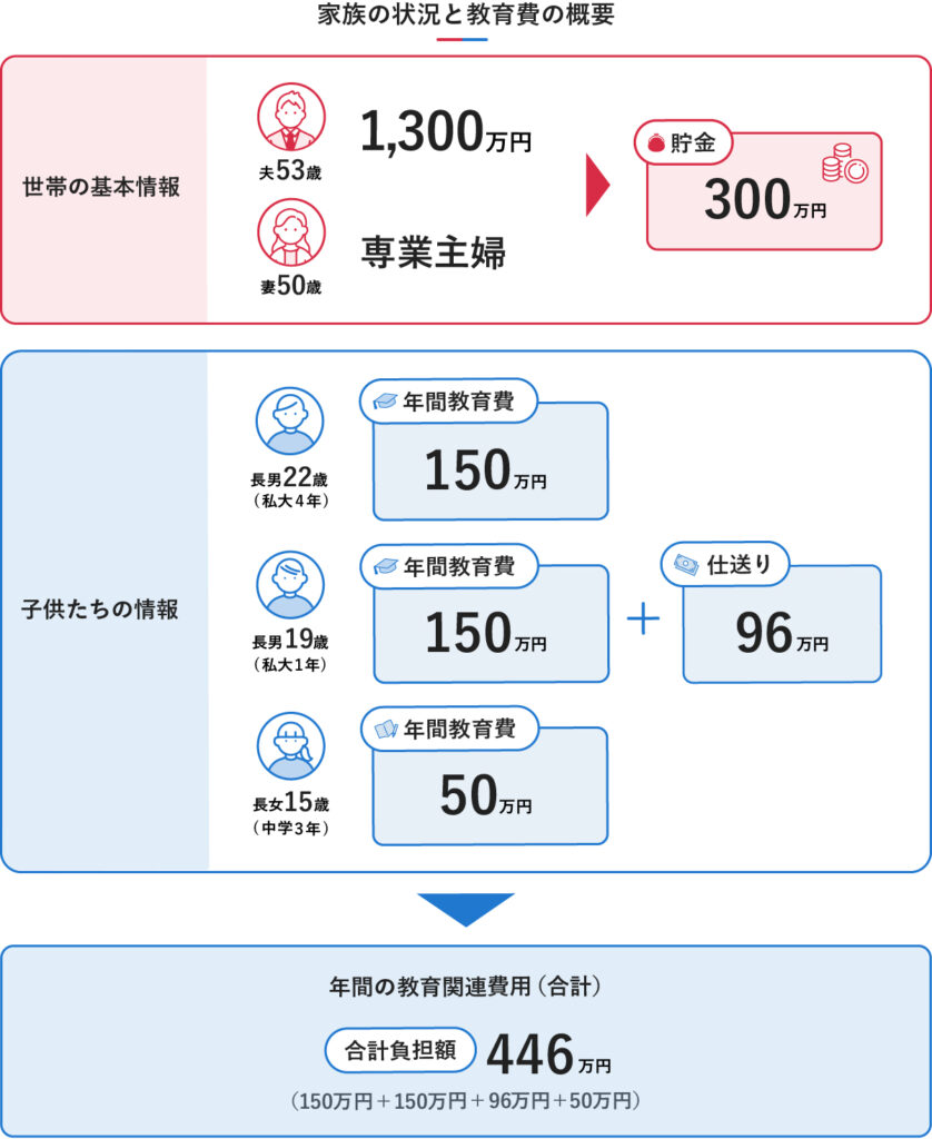 家族の状況と教育費の概要を示す図です。世帯の基本情報として、夫53歳（1,300万円）、妻50歳（専業主婦）、貯金300万円と記載されています。子供たちの情報は、長男22歳・私大4年（年間教育費150万円）、長男19歳・私大1年（年間教育費150万円＋仕送り96万円）、長女15歳・中学3年（年間教育費50万円）です。年間の教育関連費用の合計負担額は446万円（150万円＋150万円＋96万円＋50万円）と示されています。