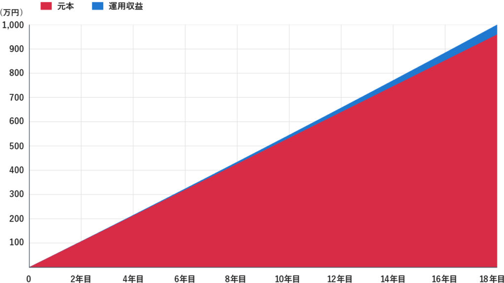 縦軸は金額（単位：万円）で0から1,000まで、横軸は経過年数で0から18年目までを示しています。赤色のエリアが「元本」、青色のエリアが「運用収益」を表しています。時間の経過とともに元本が一定のペースで積み上がり、それに上乗せされる形で運用収益も徐々に拡大しながら、18年目で合計1,000万円に達する様子が描かれています。
