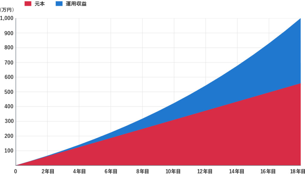縦軸は金額（単位：万円）で0から1,000まで、横軸は経過年数で0から18年目までを示しています。赤色のエリアが「元本」、青色のエリアが「運用収益」を表しています。時間の経過とともに元本が一定のペースで積み上がるのに加え、それに上乗せされる運用収益が曲線を描いて大きく拡大していく様子が描かれており、18年目で合計1,000万円に達しています。