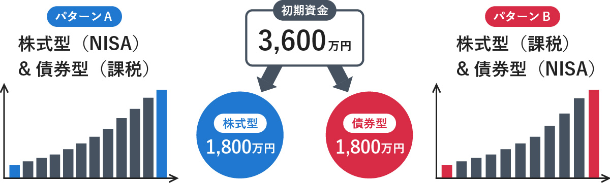初期資金3,600万円を株式型1,800万円と債券型1,800万円に配分する投資の比較図。左側にはパターンA「株式型（NISA）＆ 債券型（課税）」、右側にはパターンB「株式型（課税）＆ 債券型（NISA）」の右肩上がりの棒グラフがそれぞれ描かれている。
