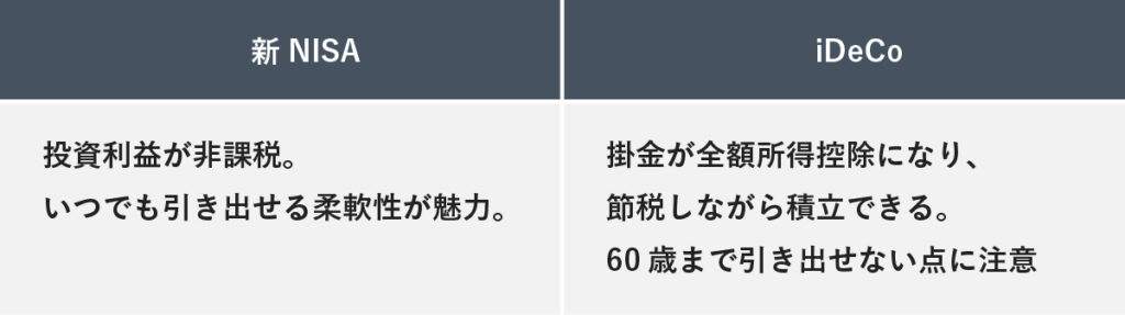 新NISAとiDeCoの特徴を比較する表。新NISAは「投資利益が非課税、いつでも引き出せる柔軟性が魅力」と説明。iDeCoは「掛金が全額所得控除、節税しながら積立できる。60歳まで引き出せない点に注意」と説明されている。