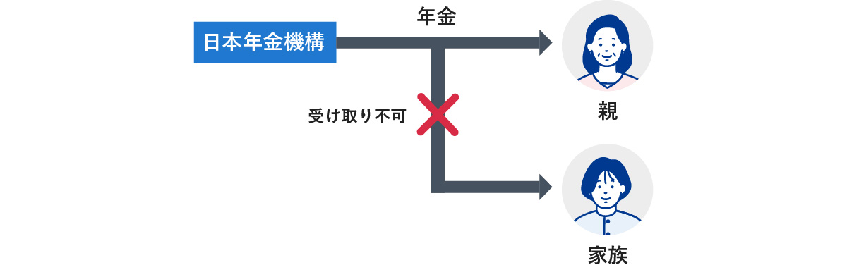 日本年金機構から支払われる年金は親が受け取ることができ、家族は受け取り不可であることを示す図。