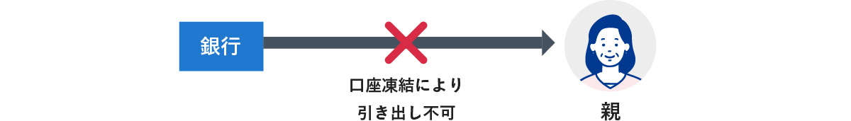 銀行の口座凍結により、親が引き出し不可となっていることを示す図。