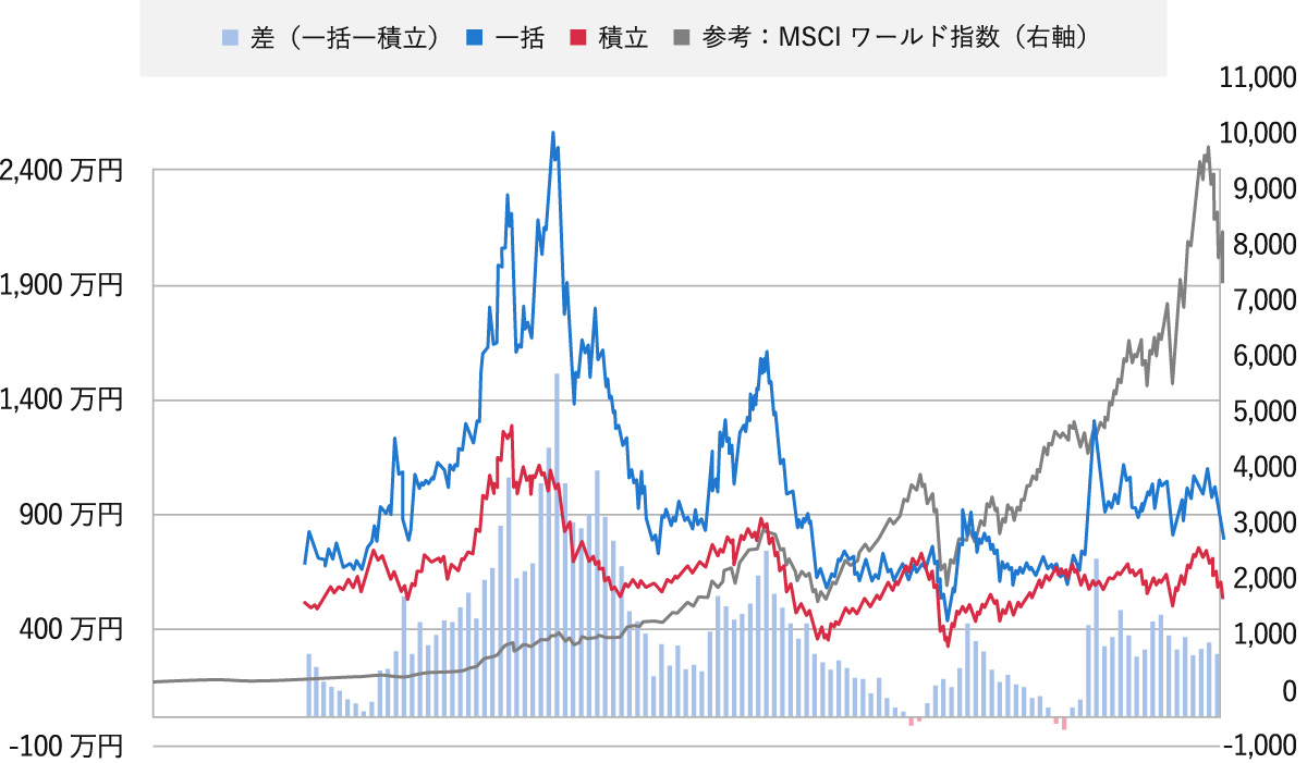 「一括」と「積立」の推移、両者の差（一括－積立）、および参考としてのMSCIワールド指数の推移を示すグラフ
