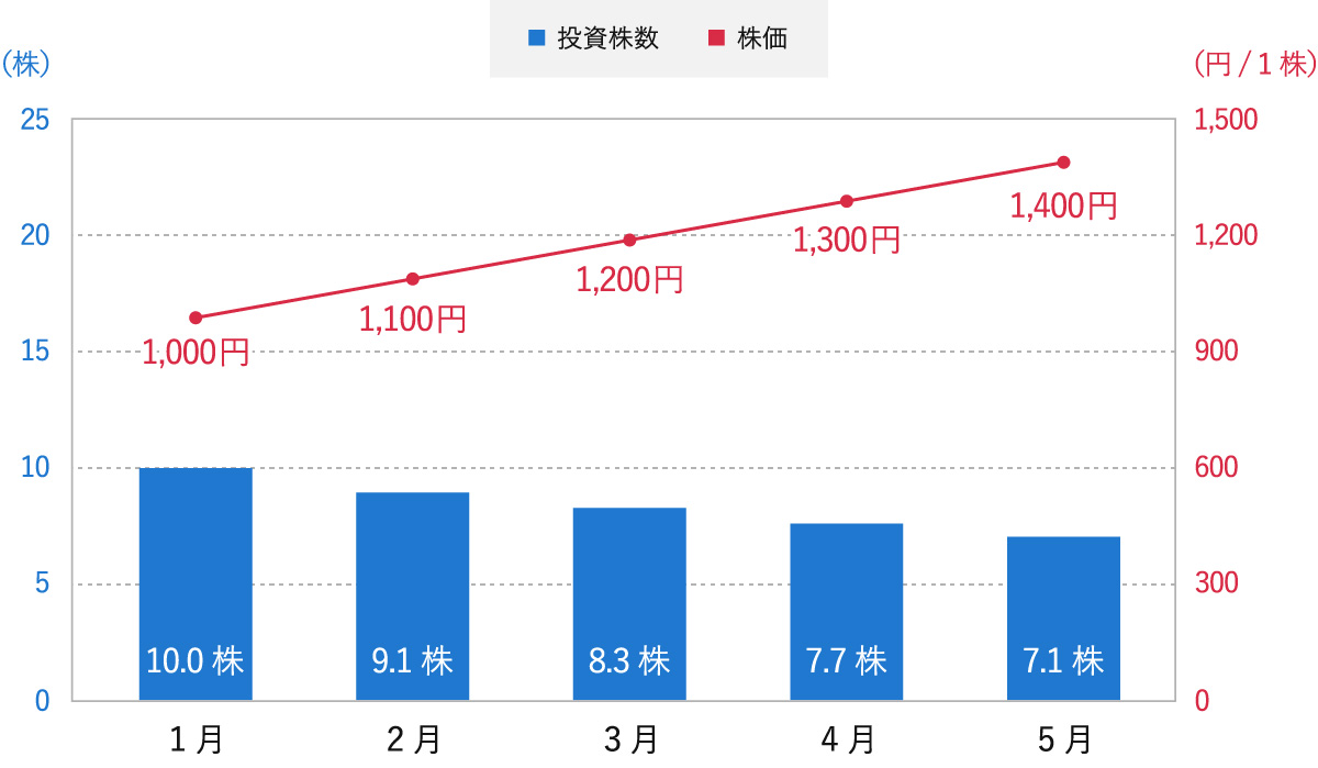 投資株数（棒グラフ）と株価（折れ線グラフ）の推移を示すグラフ