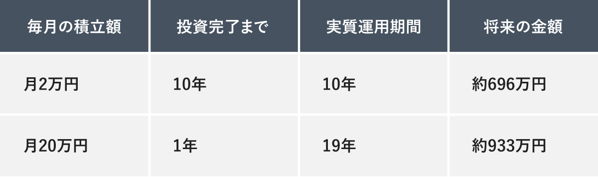 毎月の積立額、投資完了まで、実質運用期間、将来の金額の4項目をまとめた表。上段は「月2万円」「10年」「10年」「約696万円」、下段は「月20万円」「1年」「19年」「約933万円」と記載されている。