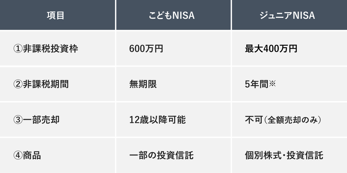 こどもNISAとジュニアNISAの非課税投資枠、非課税期間、一部売却、商品を比較した表