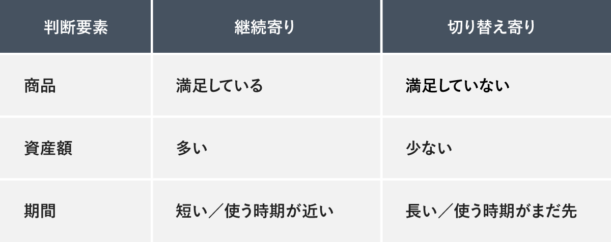 商品、資産額、期間の3つの判断要素から、継続寄りと切り替え寄りの基準をまとめた表