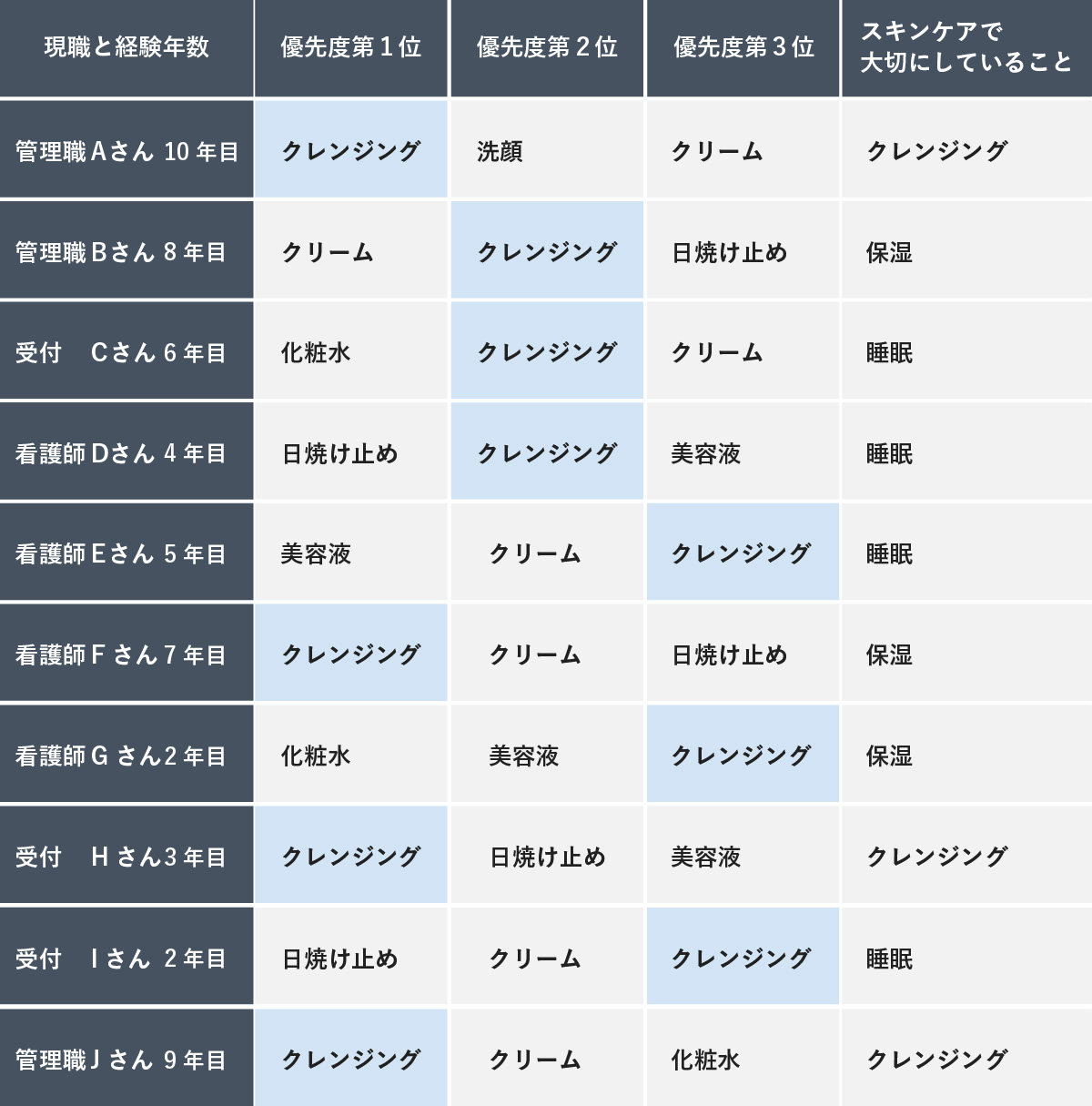 現職と経験年数ごとのスキンケアの優先度（第1位〜第3位）と、スキンケアで大切にしていることをまとめた表。クレンジングの項目が水色で強調されている。