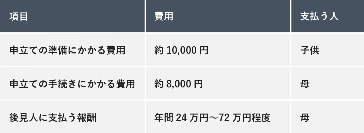 申立てにかかる費用と支払う人の一覧表。申立ての準備にかかる費用は約10,000円で子供が支払い、申立ての手続きにかかる費用は約8,000円で母が支払い、後見人に支払う報酬は年間24万円〜72万円程度で母が支払うことが示されています。